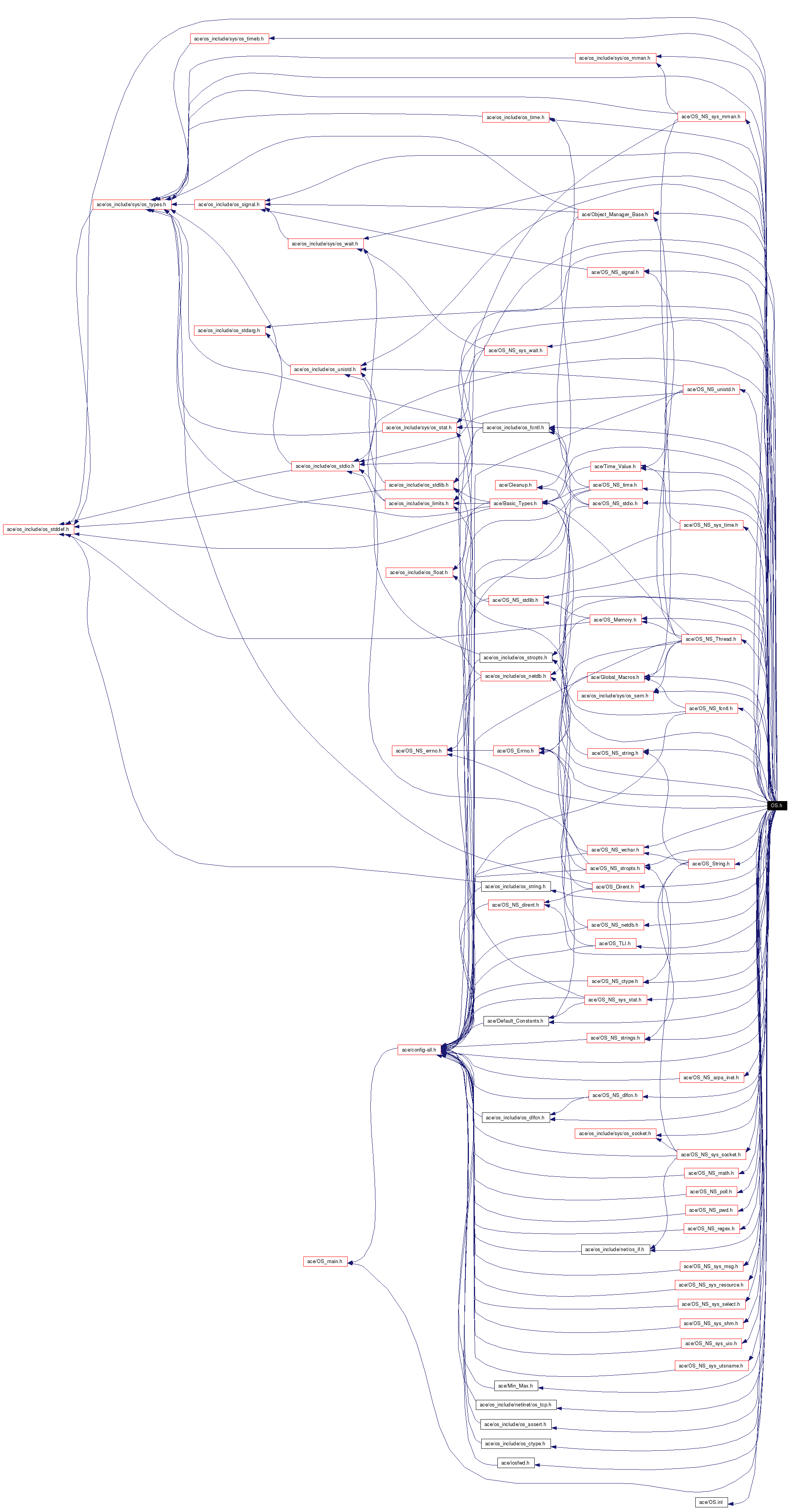 Include dependency graph