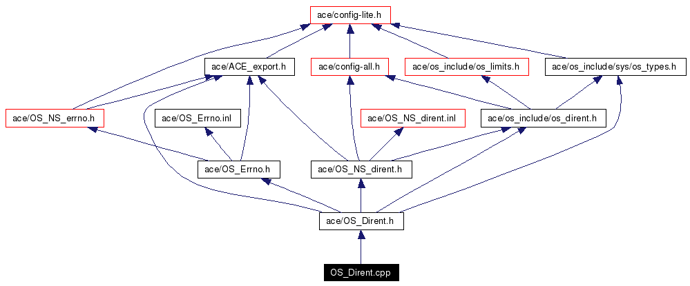 Include dependency graph