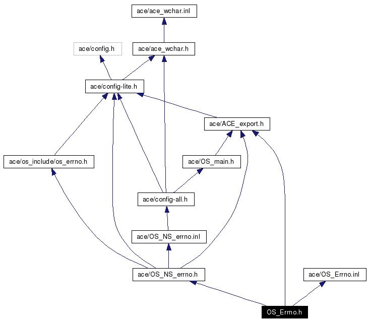 Include dependency graph
