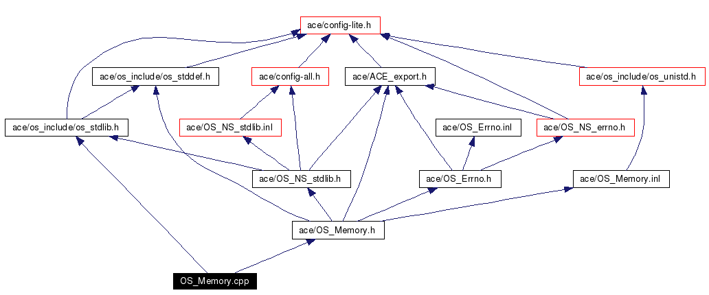 Include dependency graph