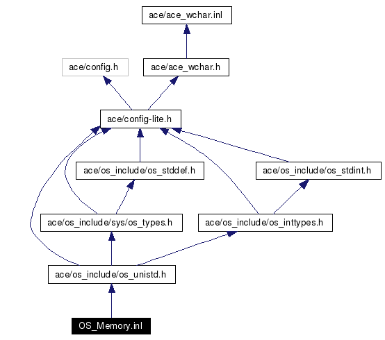 Include dependency graph