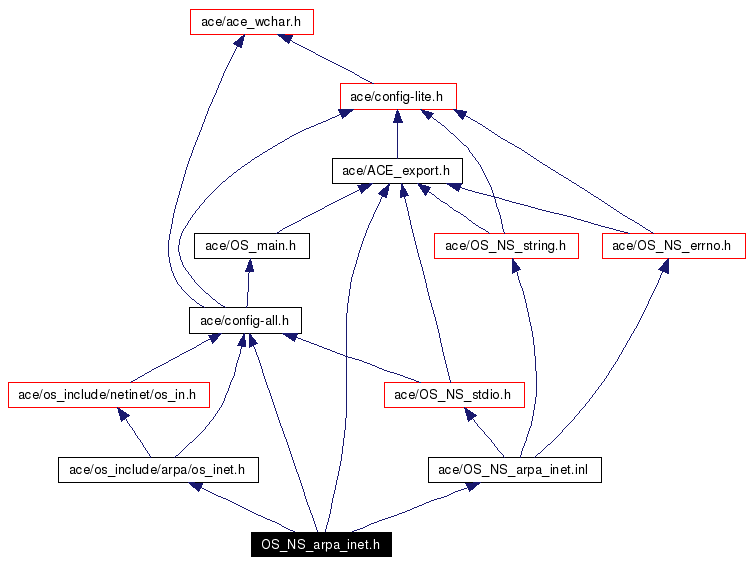 Include dependency graph