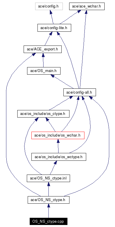 Include dependency graph