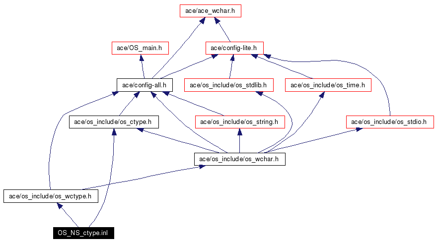 Include dependency graph