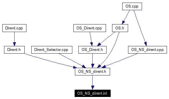 Included by dependency graph