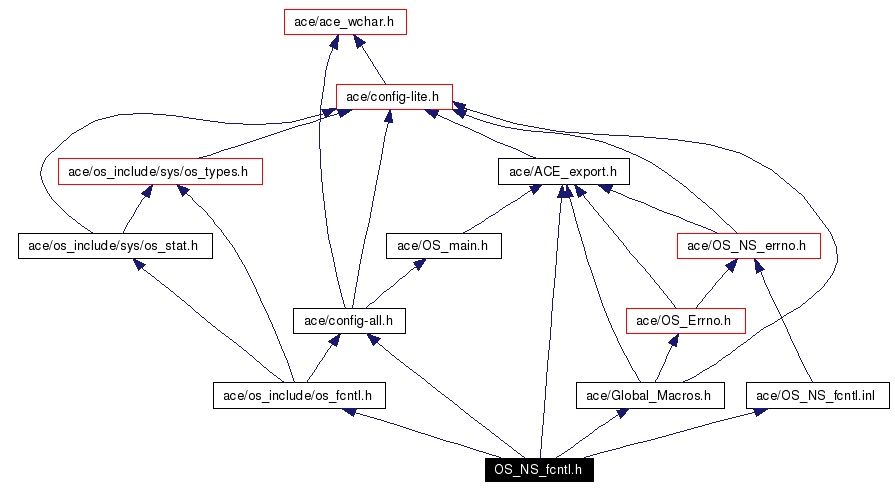 Include dependency graph