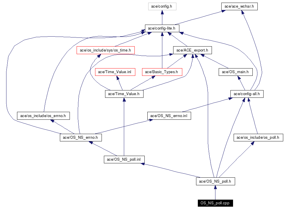 Include dependency graph