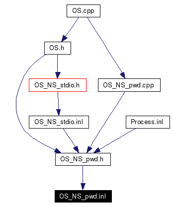 Included by dependency graph
