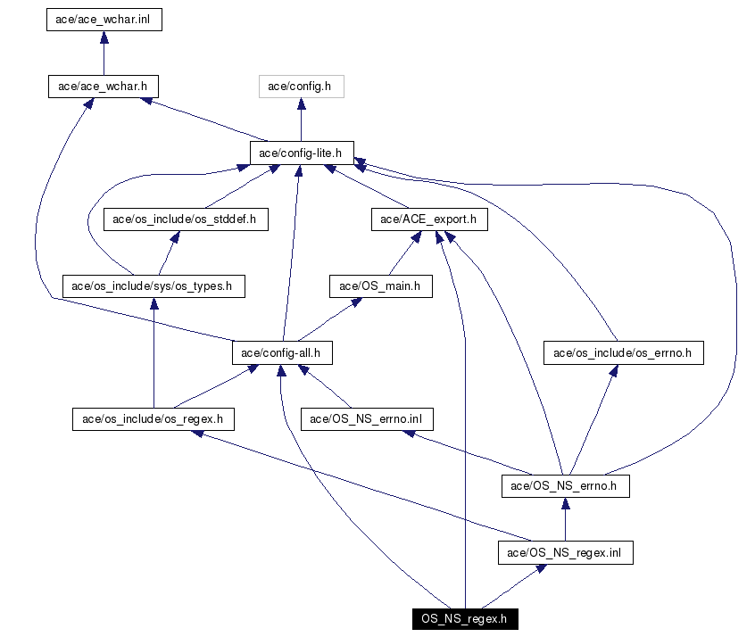 Include dependency graph