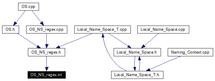 Included by dependency graph