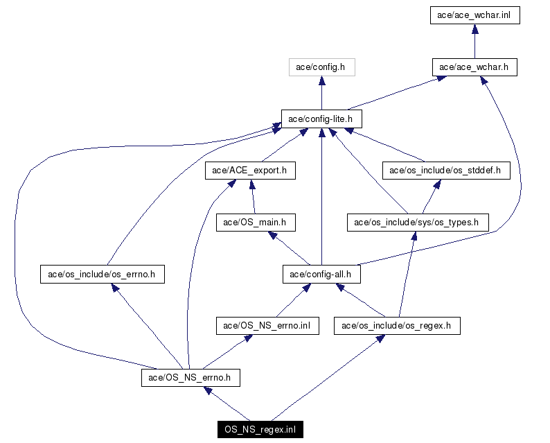 Include dependency graph
