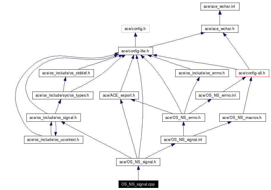 Include dependency graph