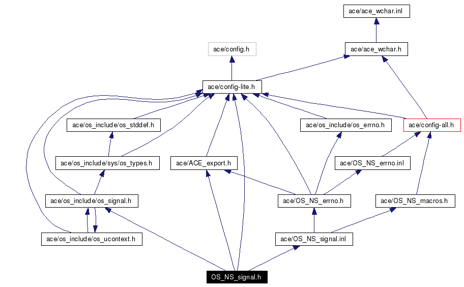 Include dependency graph