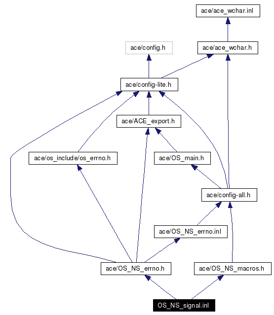 Include dependency graph