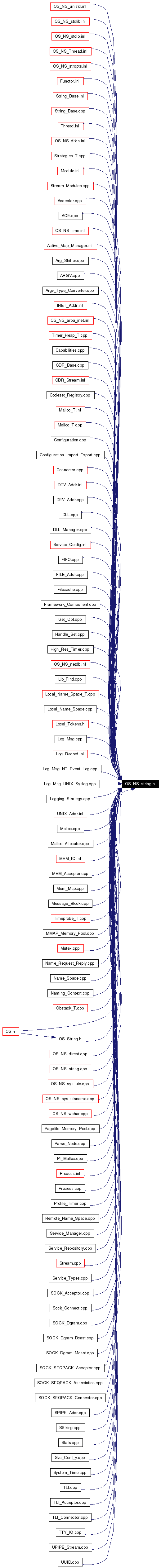 Included by dependency graph