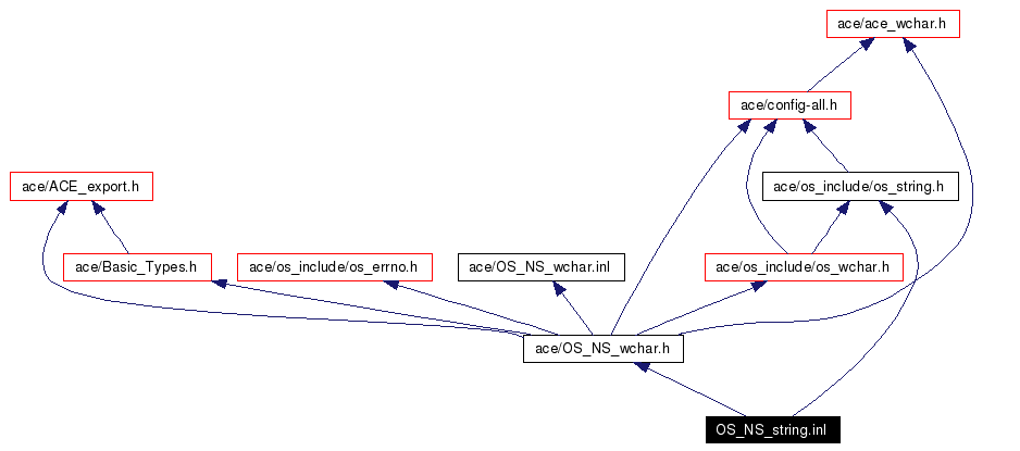 Include dependency graph