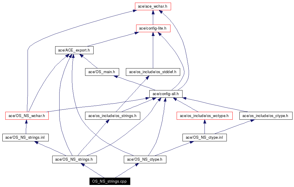 Include dependency graph