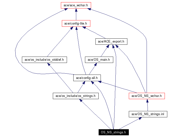 Include dependency graph