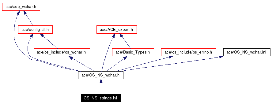 Include dependency graph