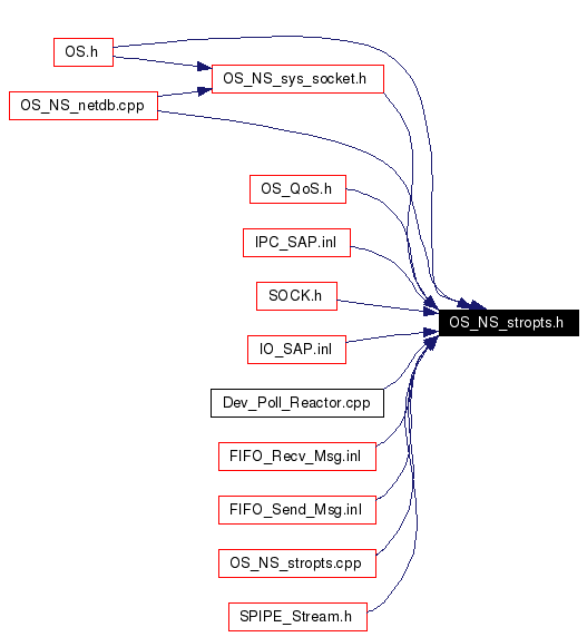 Included by dependency graph