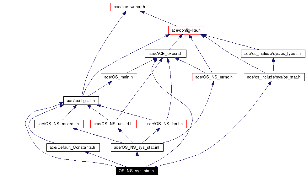 Include dependency graph