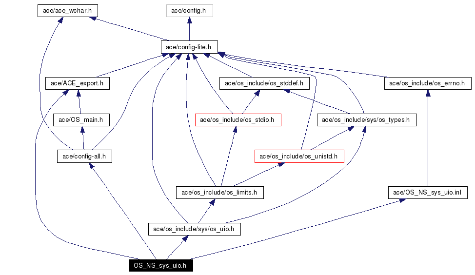 Include dependency graph