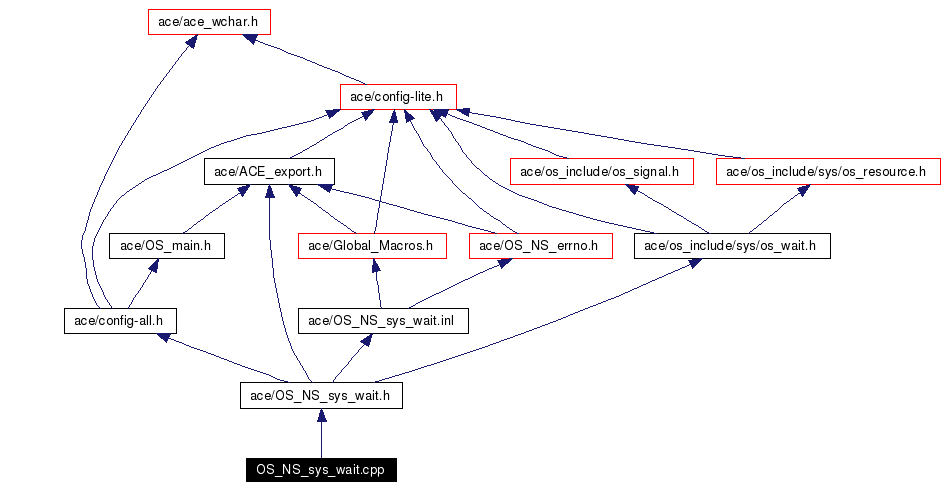 Include dependency graph