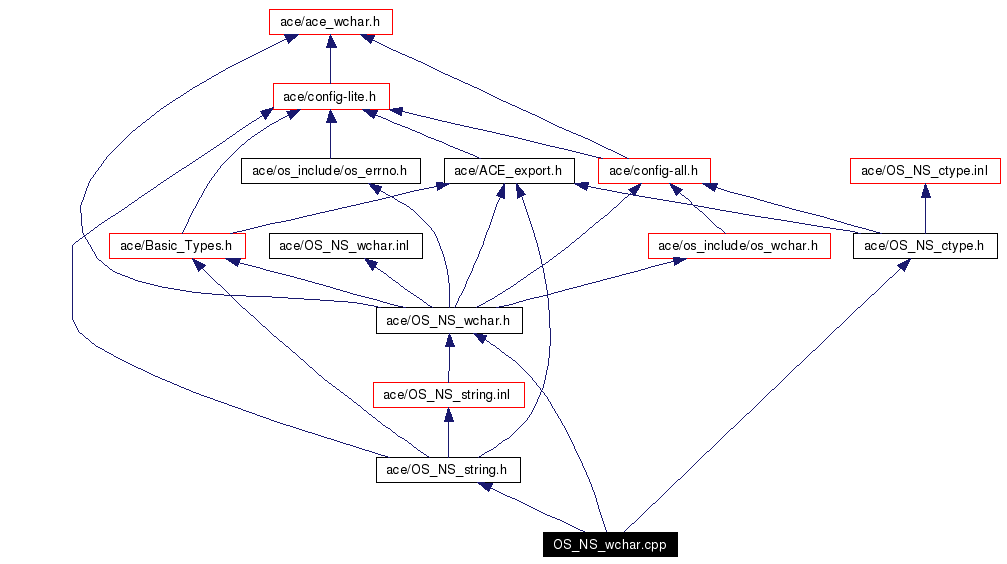 Include dependency graph