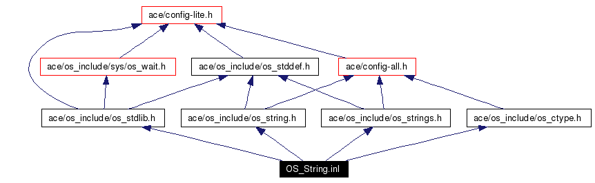 Include dependency graph