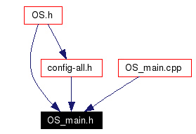 Included by dependency graph