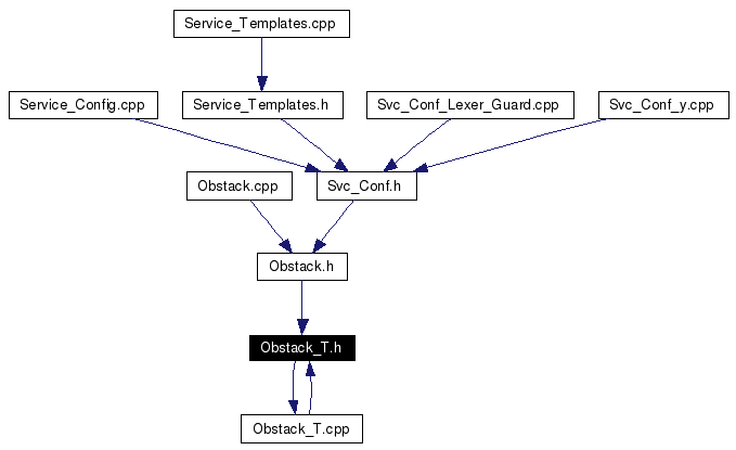 Included by dependency graph