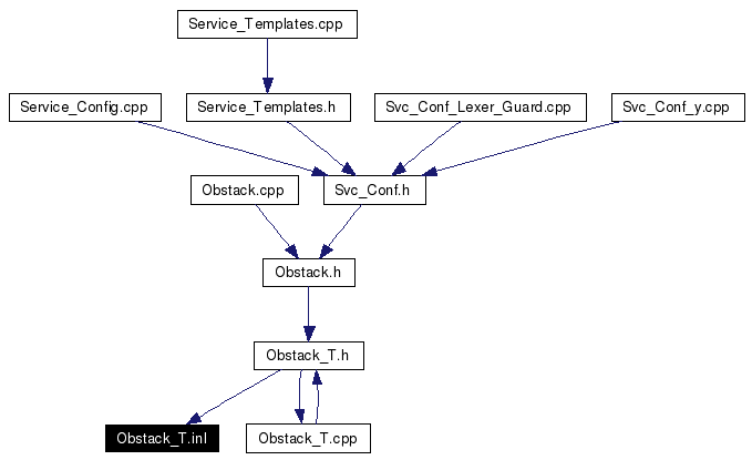 Included by dependency graph