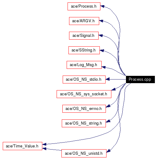 Include dependency graph