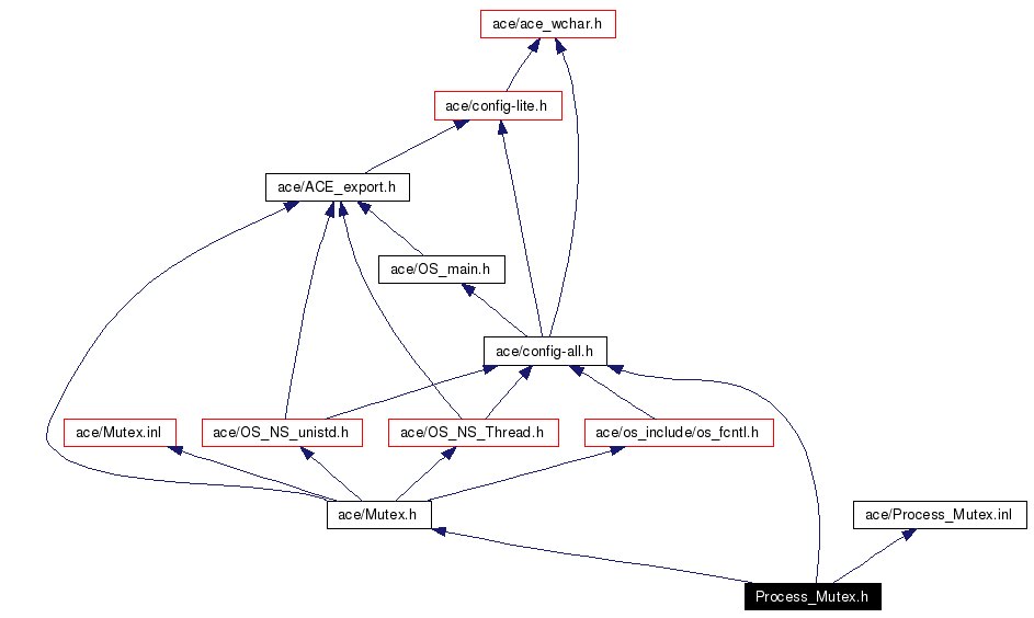Include dependency graph