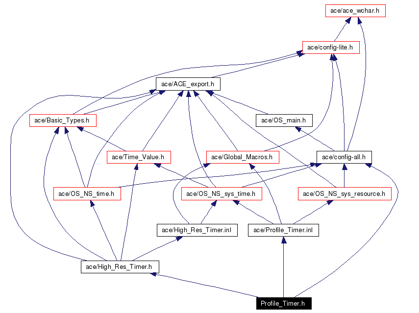 Include dependency graph