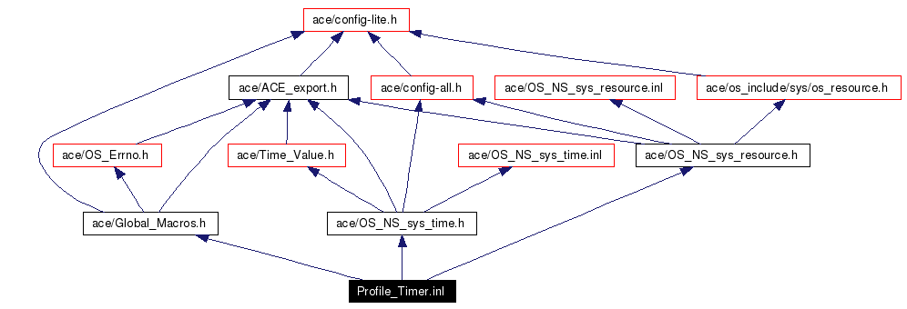 Include dependency graph