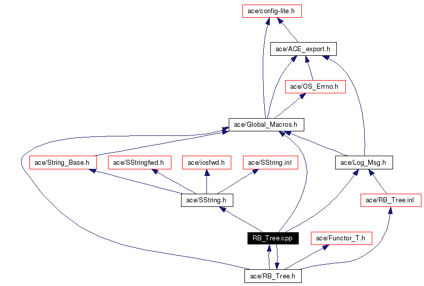 Include dependency graph