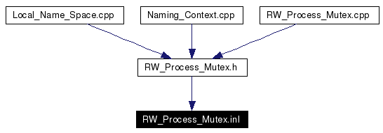 Included by dependency graph