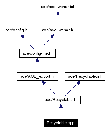 Include dependency graph
