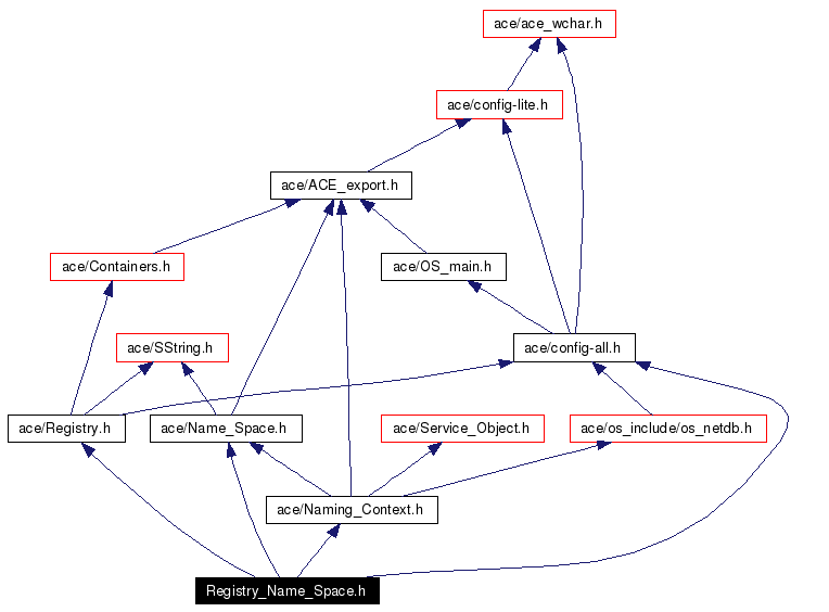 Include dependency graph