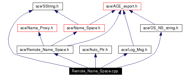 Include dependency graph