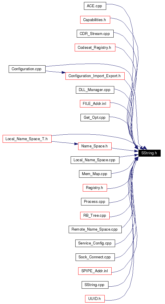 Included by dependency graph