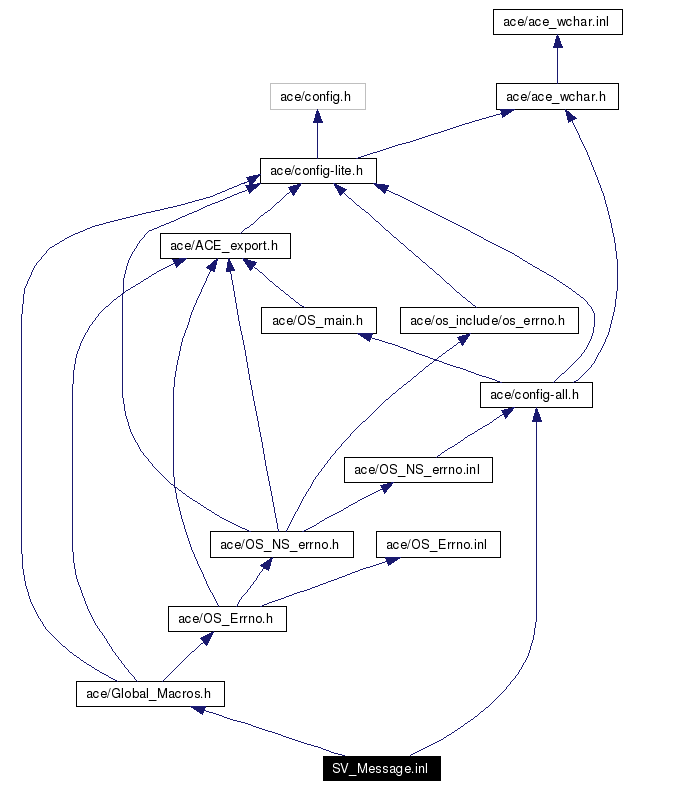 Include dependency graph
