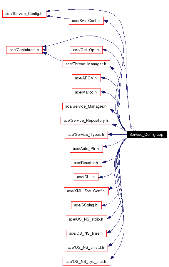 Include dependency graph