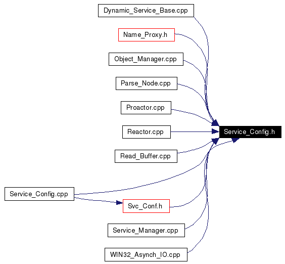 Included by dependency graph