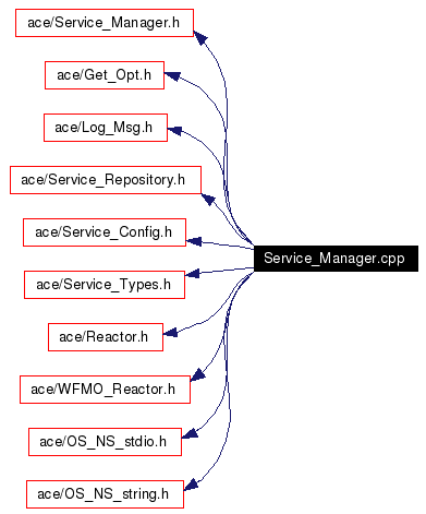 Include dependency graph