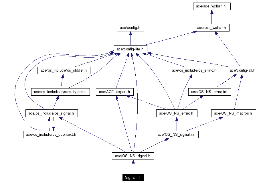 Include dependency graph