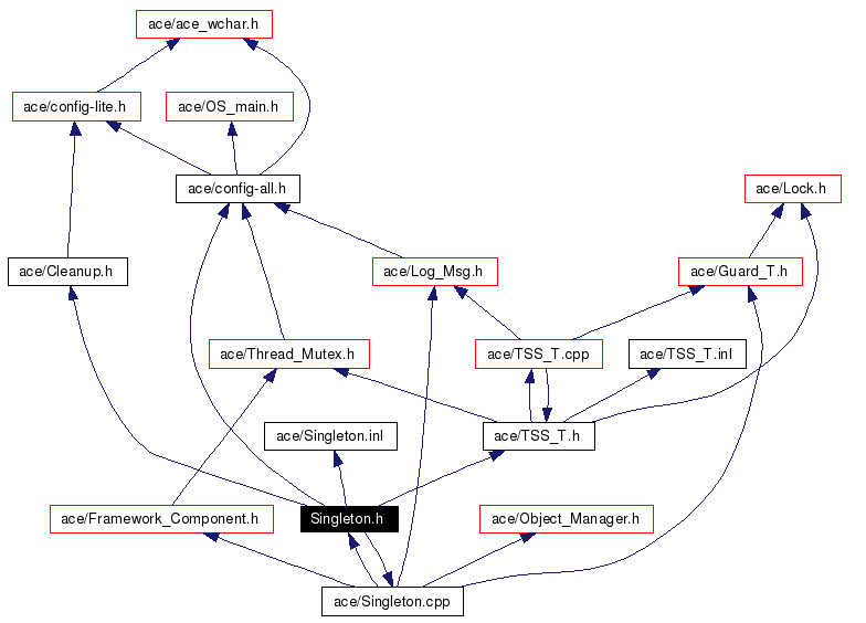 Include dependency graph
