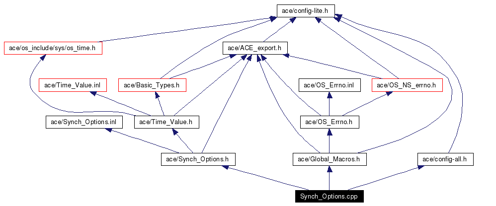 Include dependency graph
