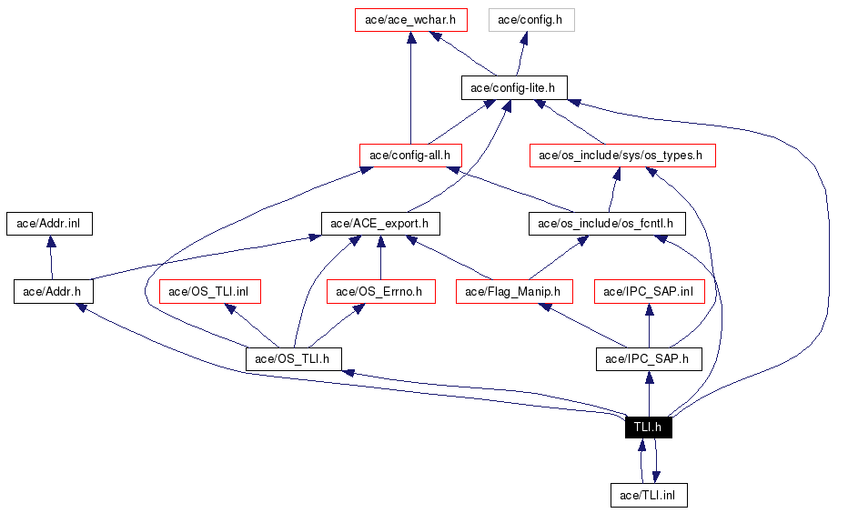 Include dependency graph